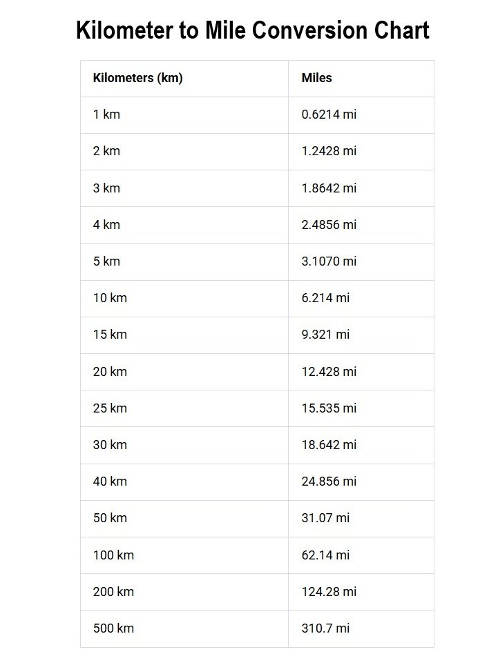 kilometer to mile conversion chart