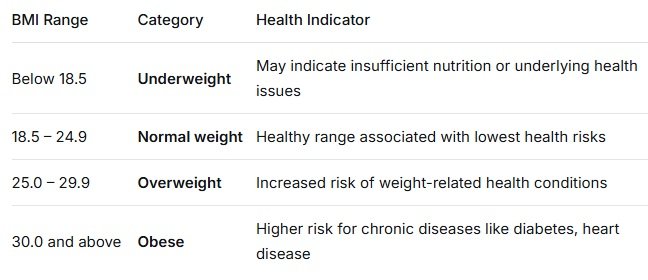 BMI Ranges
