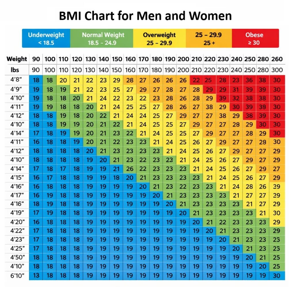 Body Mass Index Chart by Height and Weight for men and women