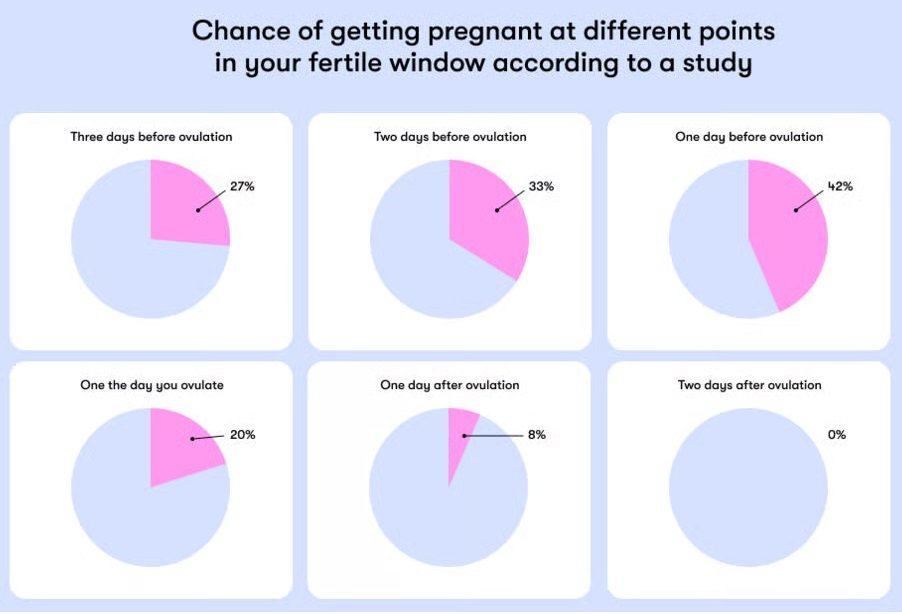 Best time to get pregnant