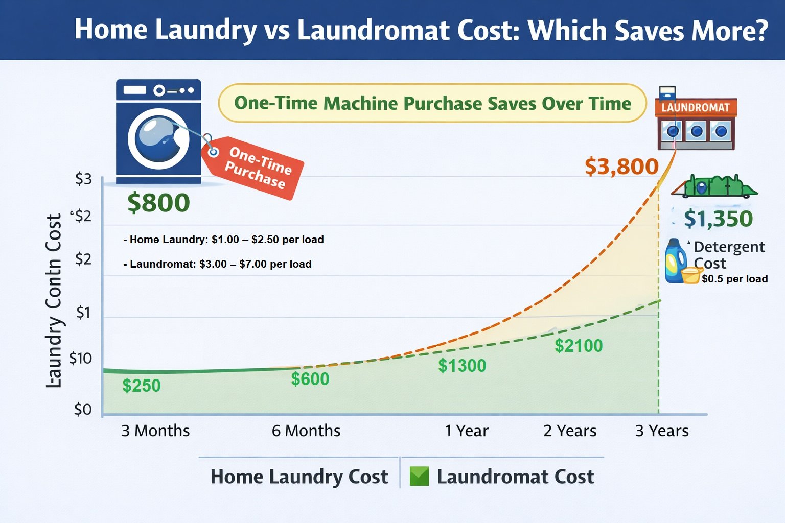 Home laundry vs Laundromat Cost Which saves more Graph