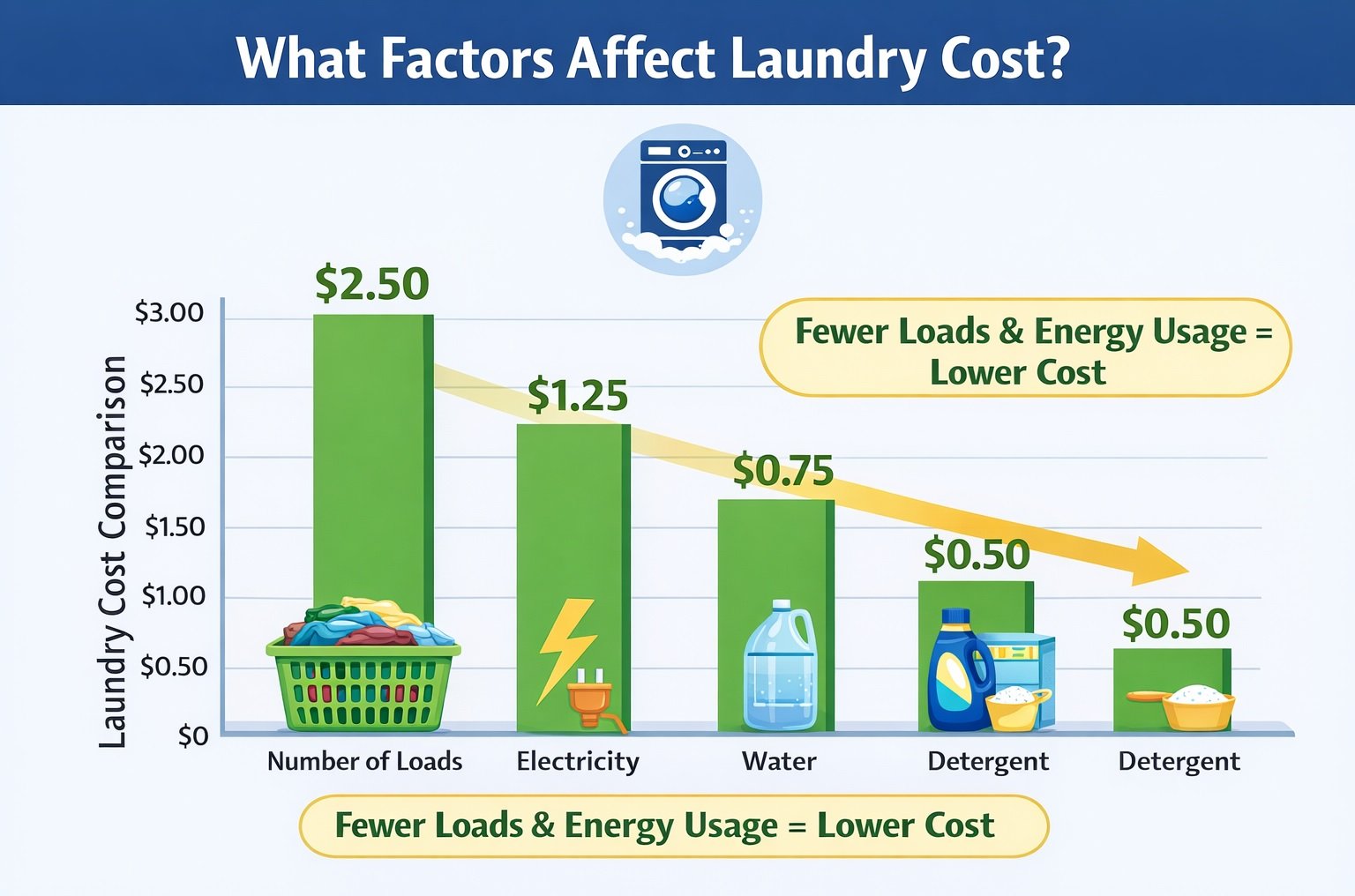 What factors affect laundry cost