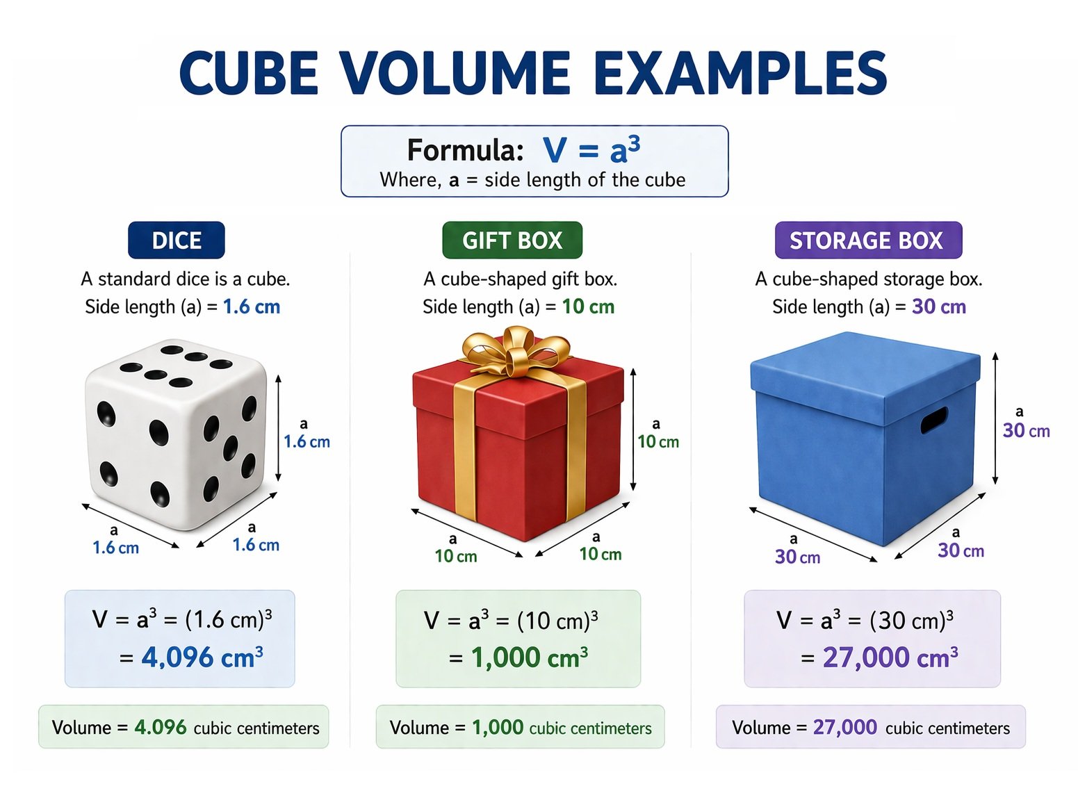 cube volume examples with formula showing dice gift box and storage box with side length and calculated volume