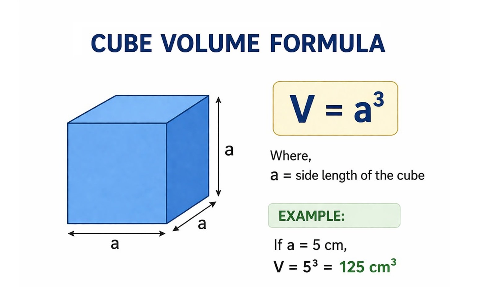cube volume formula V equals a cubed with labeled cube side length diagram