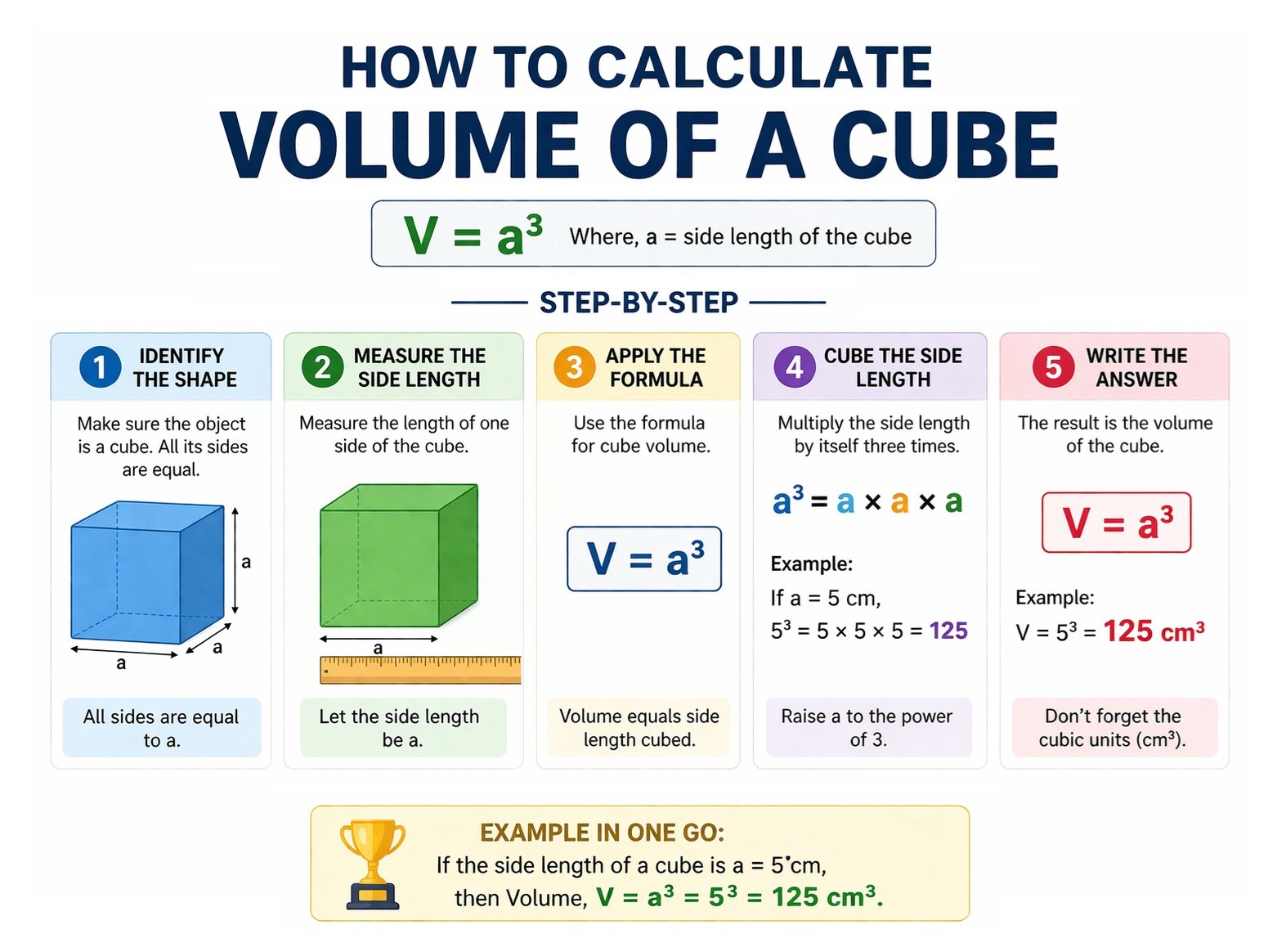 step by step diagram showing how to calculate volume of a cube using formula V equals a cubed