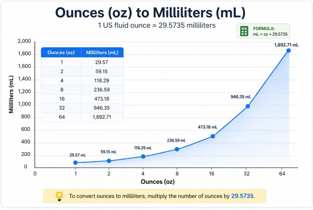 Oz to mL conversion chart showing ounces to milliliters calculator, formula, and conversion table with examples infographic