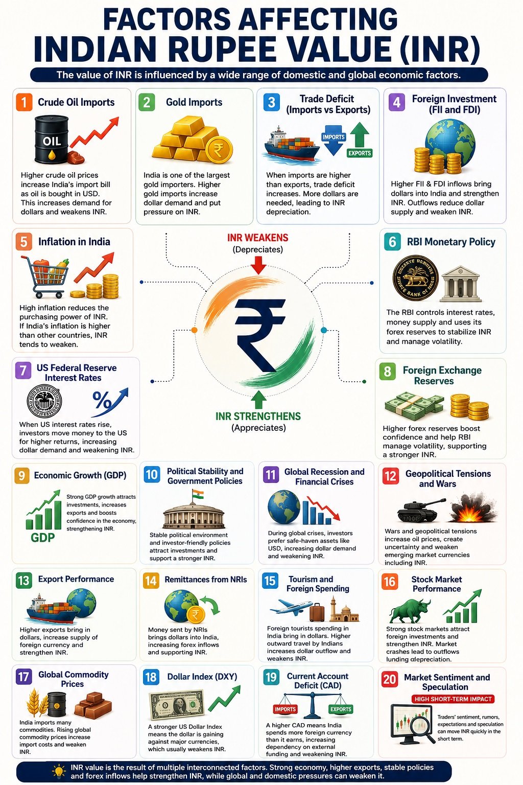 Factors Affecting Indian Rupee Value INR