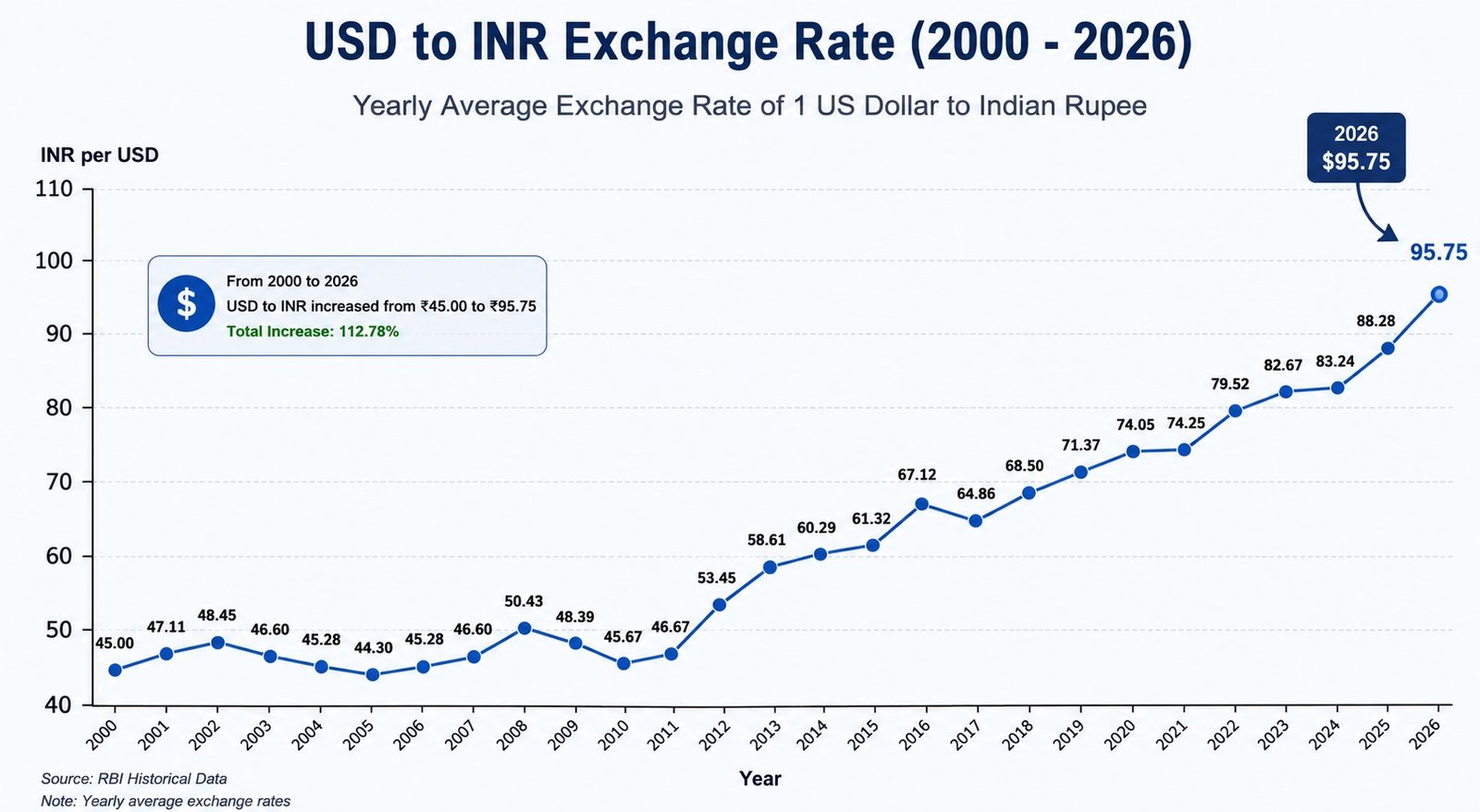 USD to INR Historical Exchange Rate 2000 to 2026