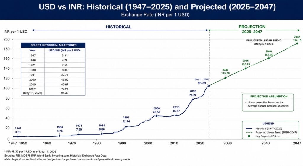 USD vs INR Projection Chart