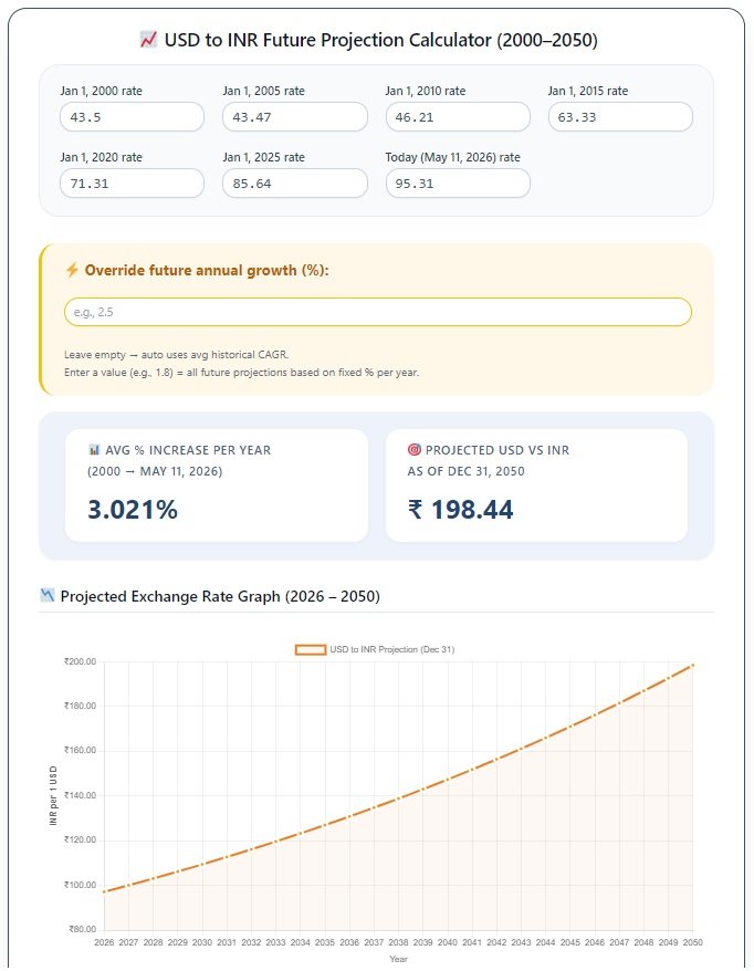 USD to INR Future Projection Calculator (2026–2050)