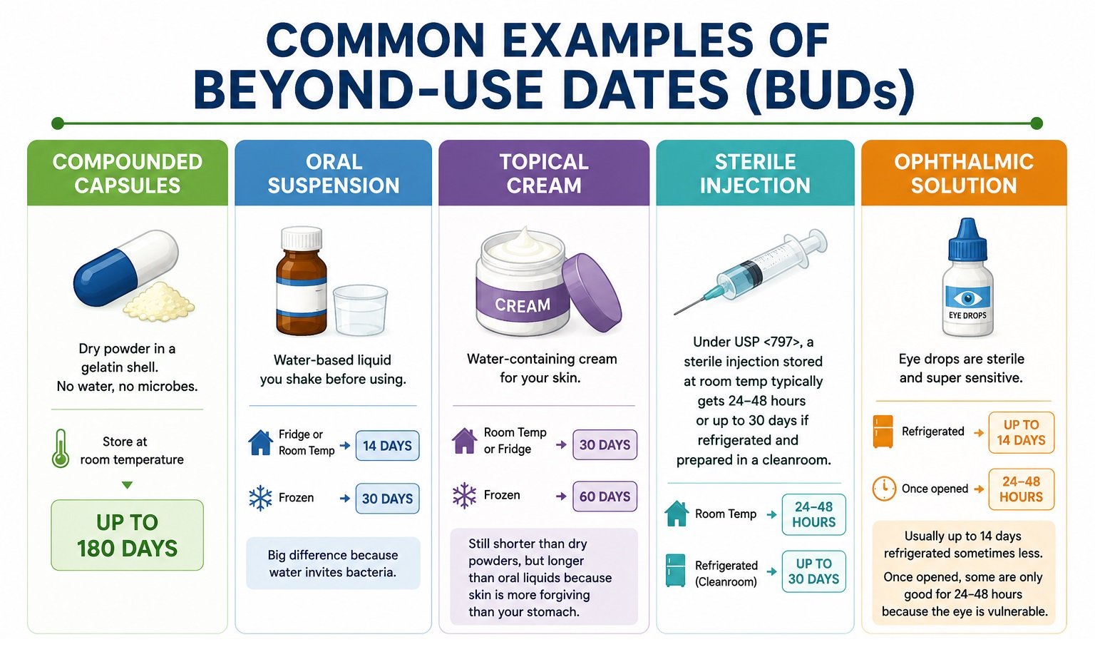 Beyond Use Dates examples