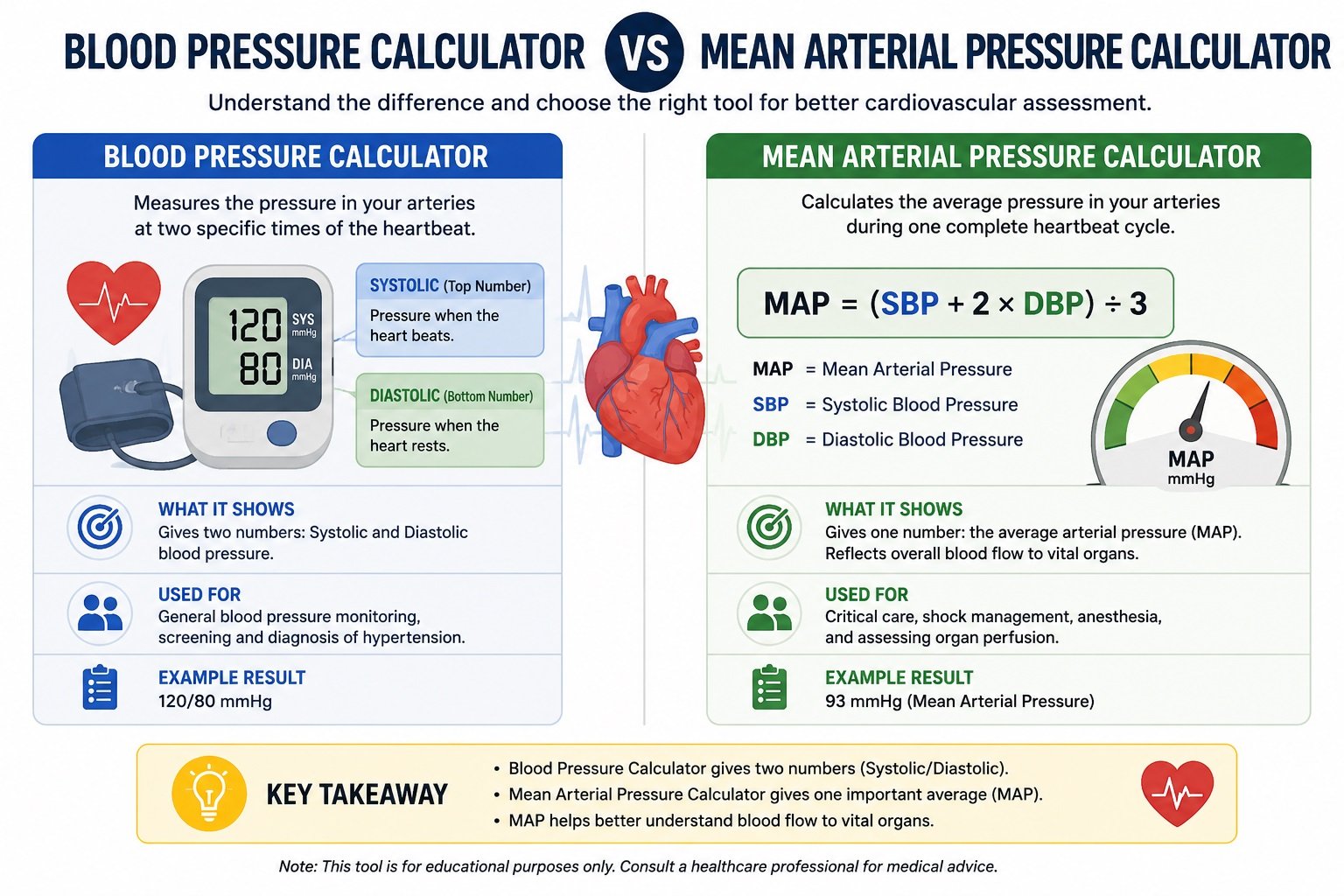 Blood Pressure Calculator vs Mean Arterial Pressure Calculator