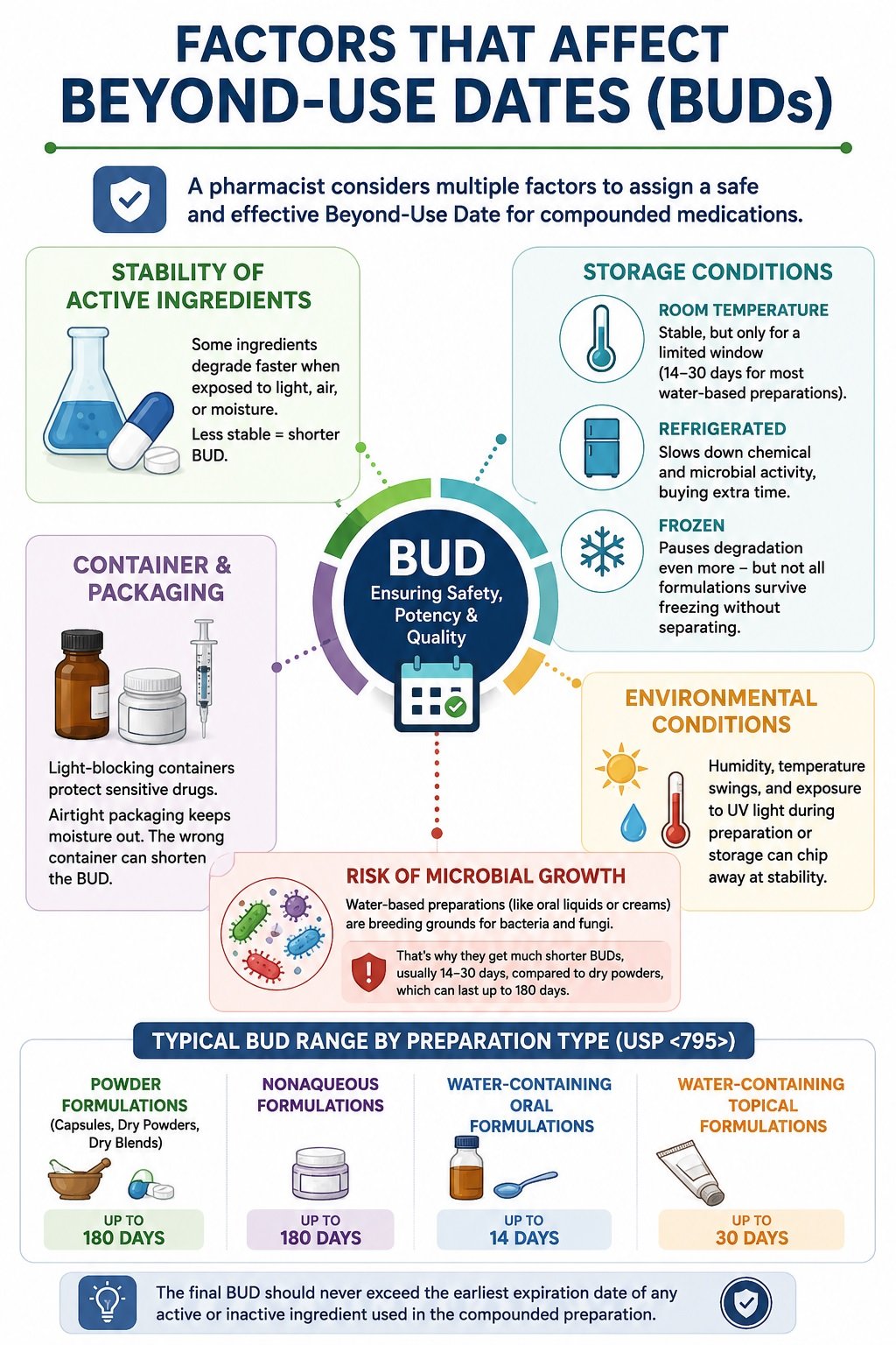 Factors that affect beyond use dates (BUD)