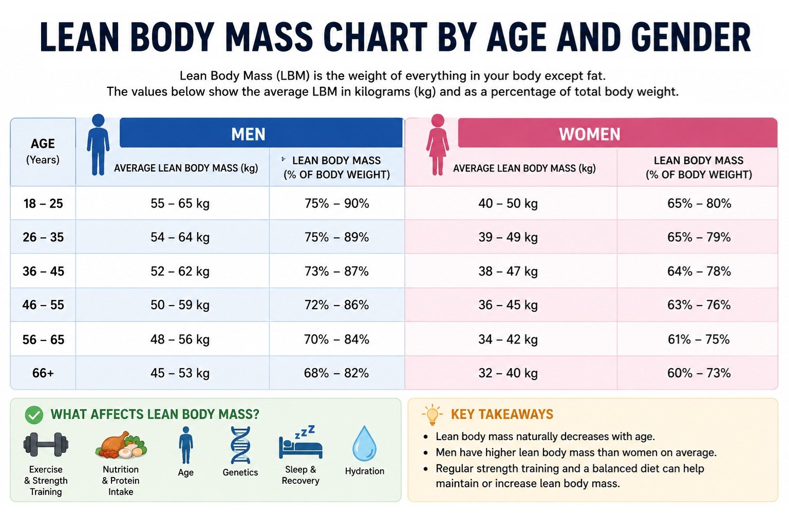 Lean Body Mass Chart by Age and Gender