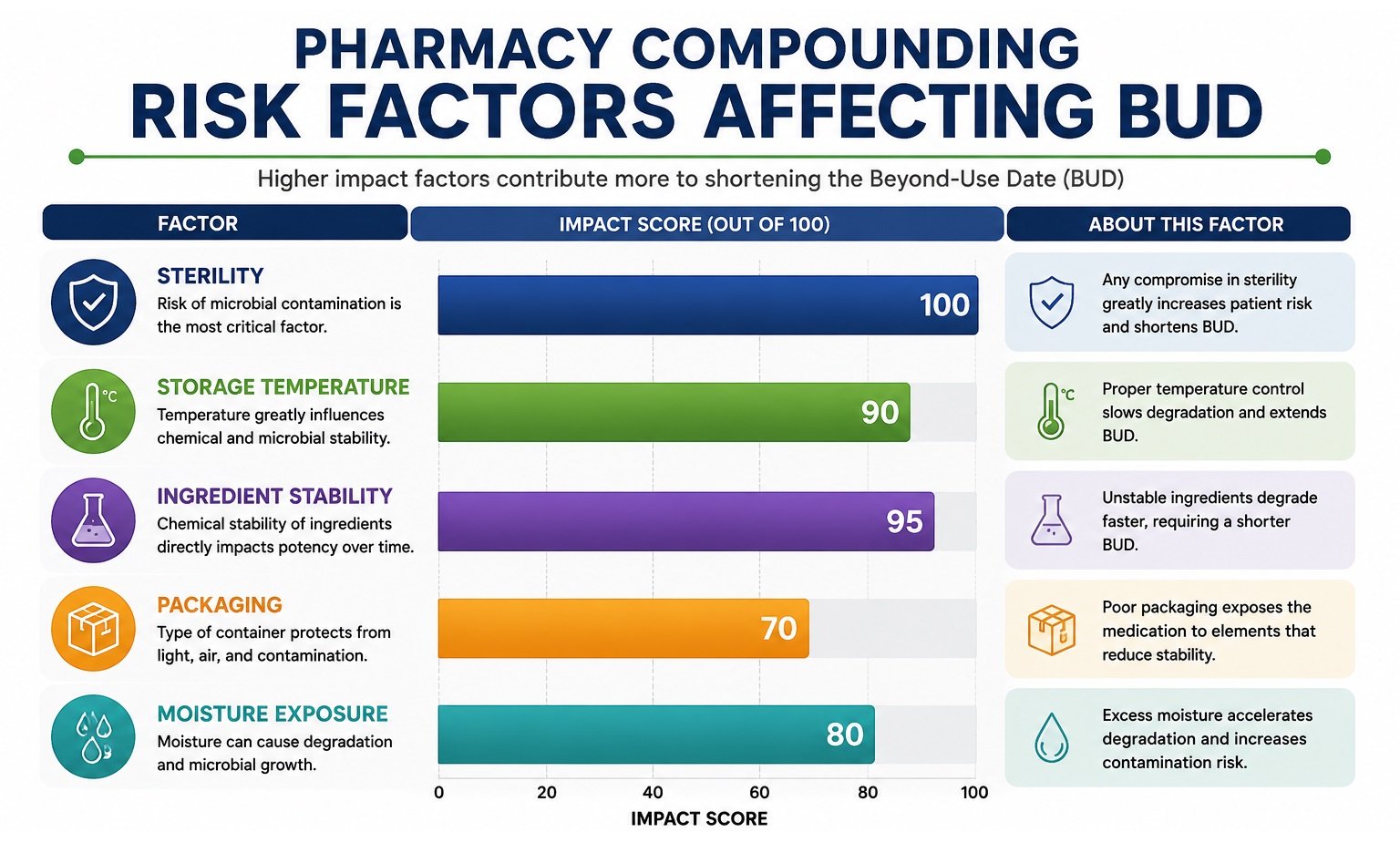 Pharmacy Compounding Risk Factors Affecting BUD